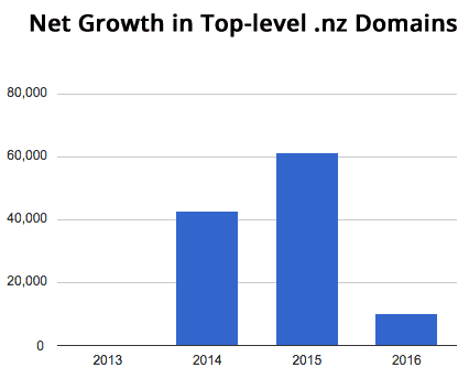Graph of net growth of nz Domains