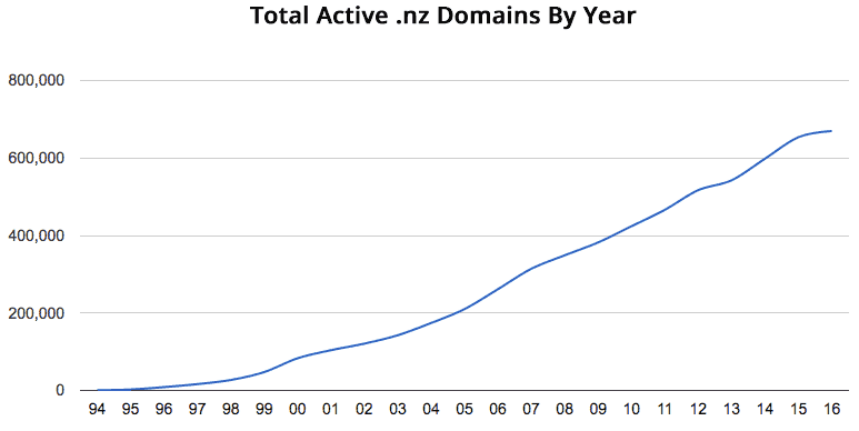 Graph of all nz Domains