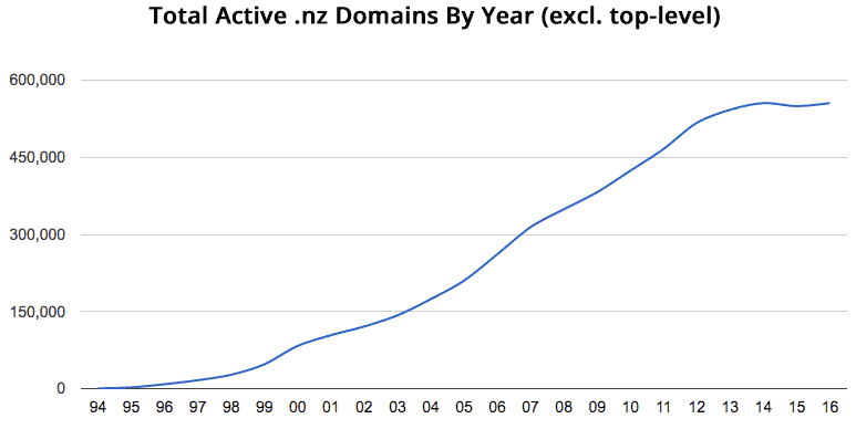 Graph of all nz Domains without TLD